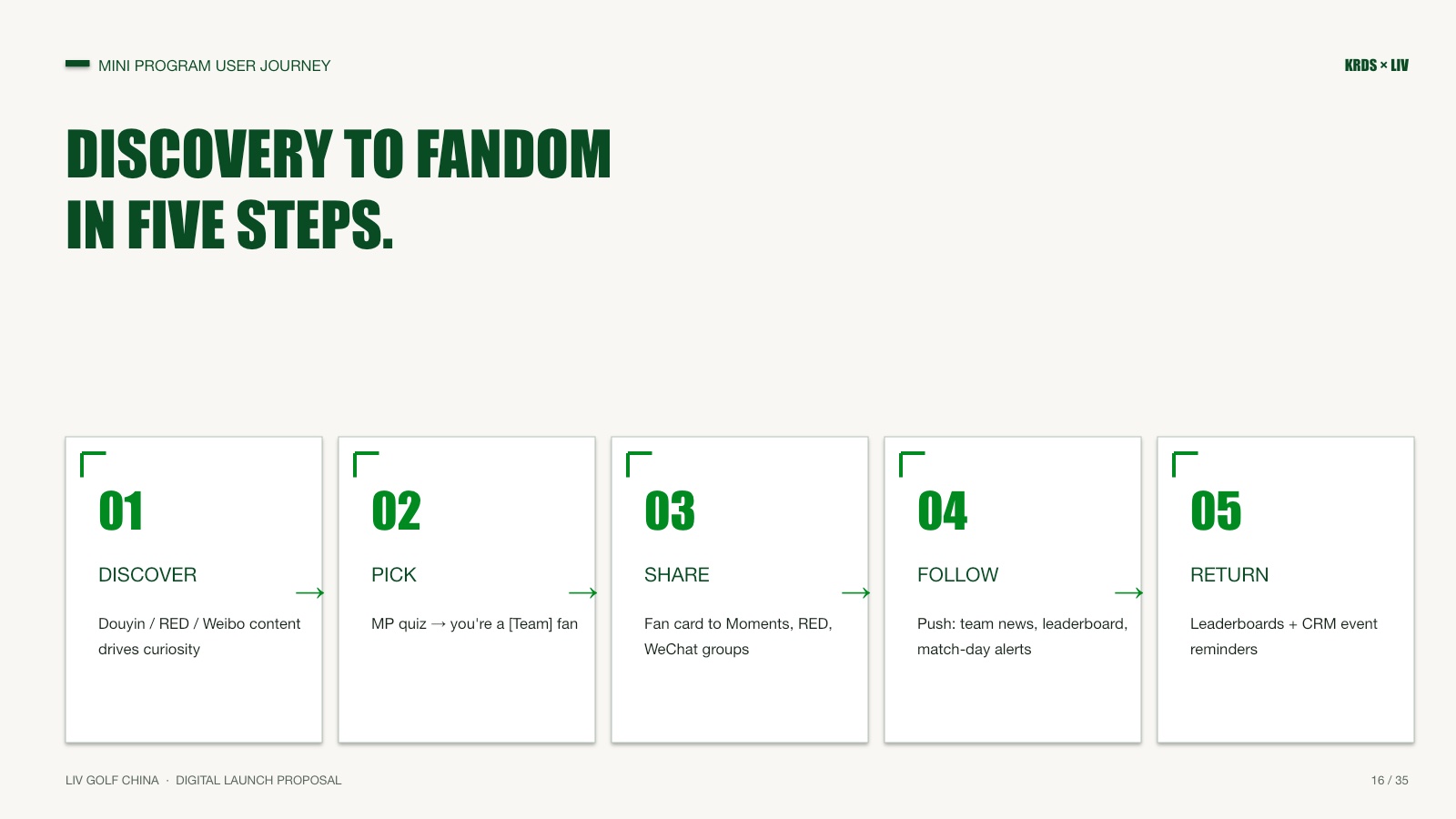 Five-step discovery-to-fandom journey