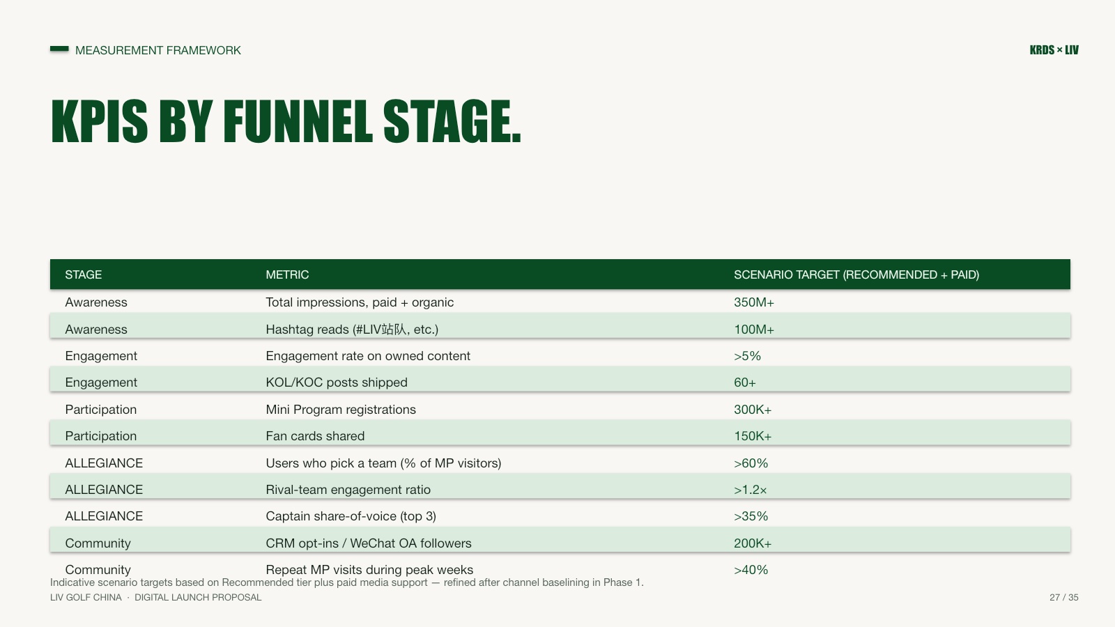 Campaign KPIs organized by funnel stage